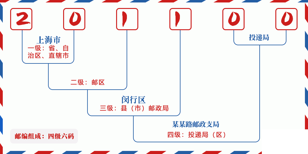 邮编201100含义