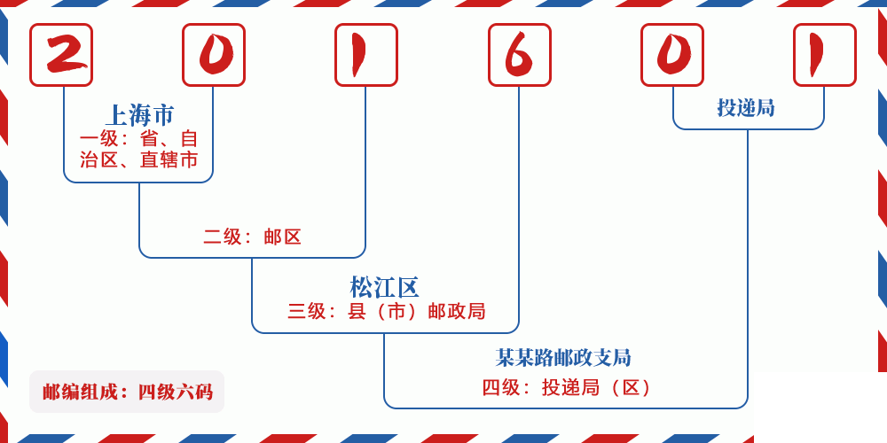 邮编201601含义