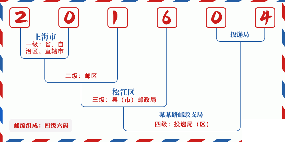 邮编201604含义