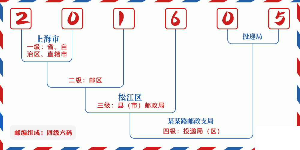 邮编201605含义