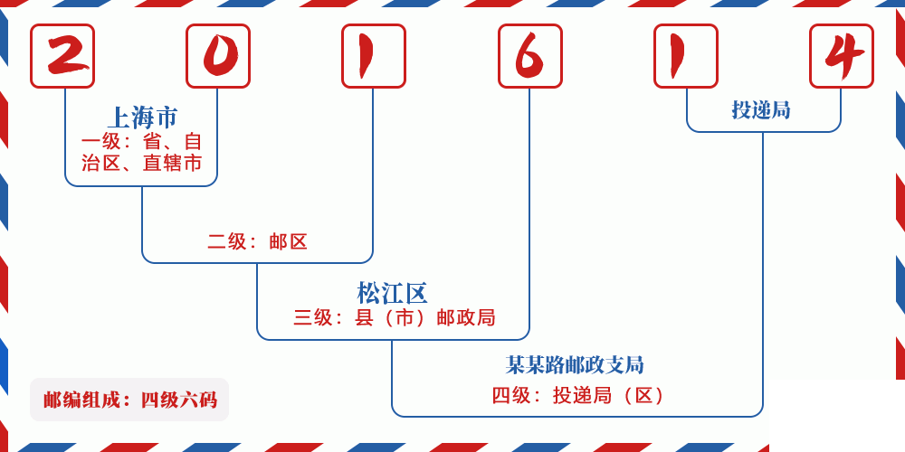 邮编201614含义