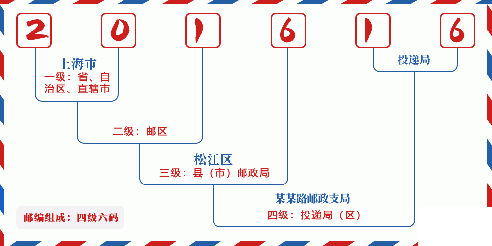 邮编201616含义