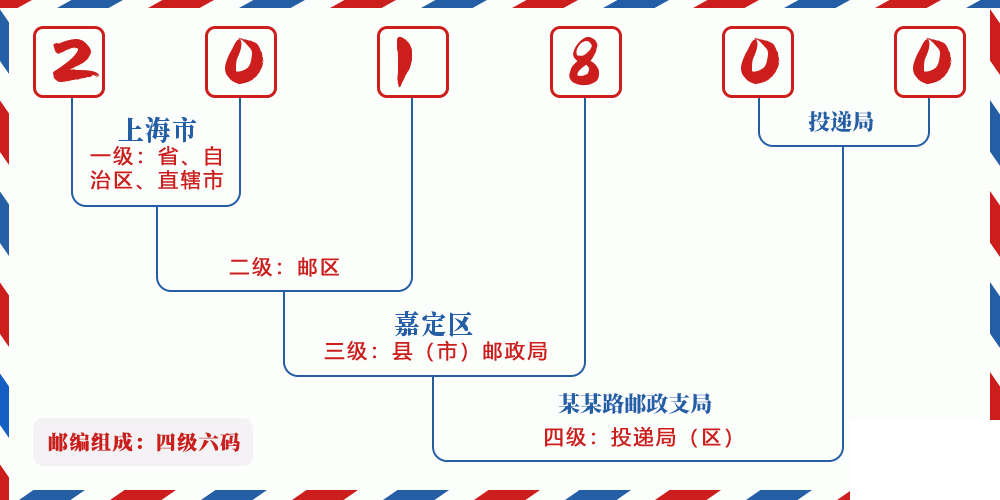 邮编201800含义