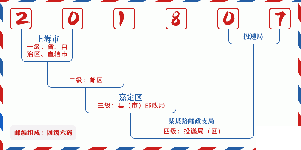 邮编201807含义