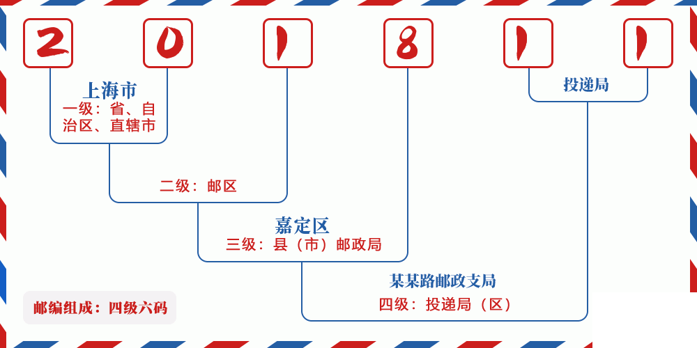 邮编201811含义