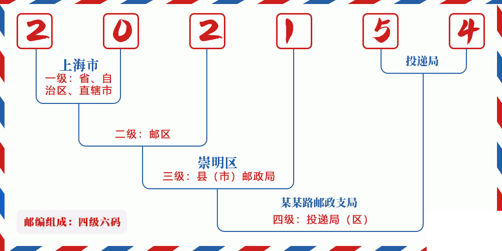 邮编202154含义