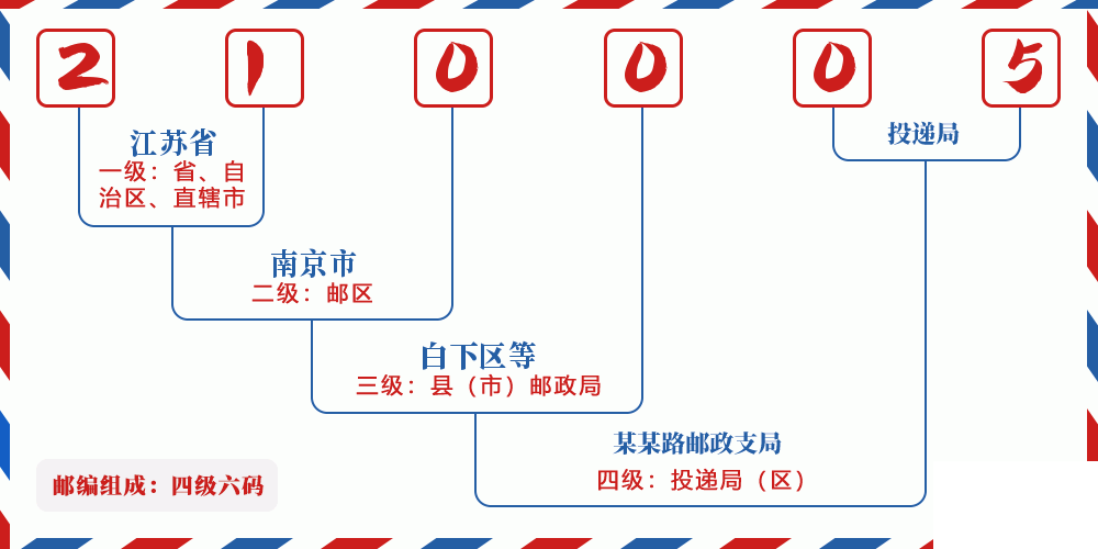 邮编210005含义