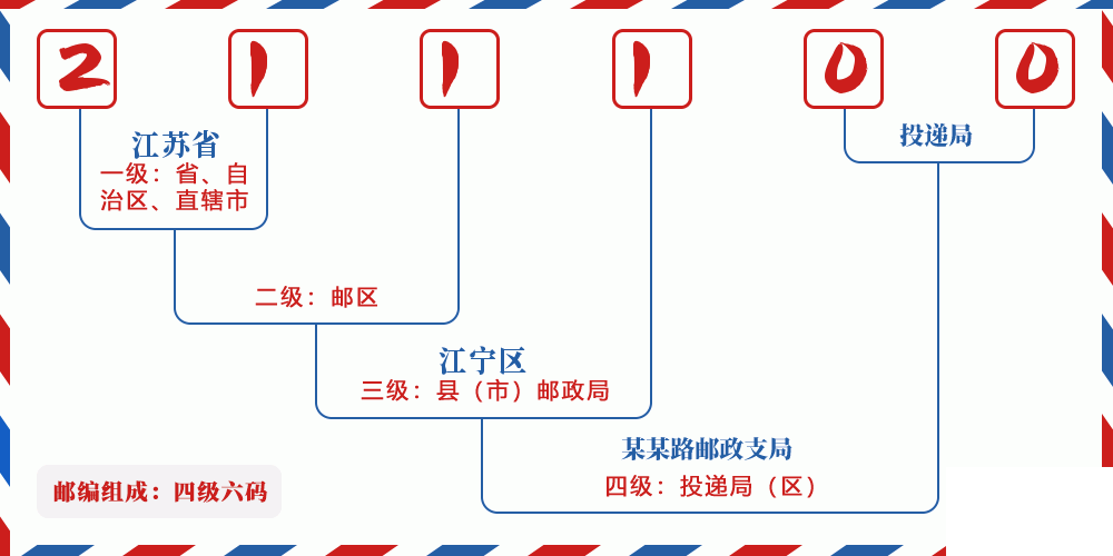 邮编211100含义