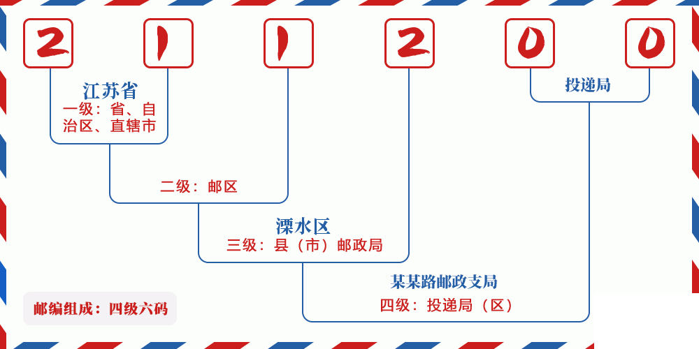 邮编211200含义