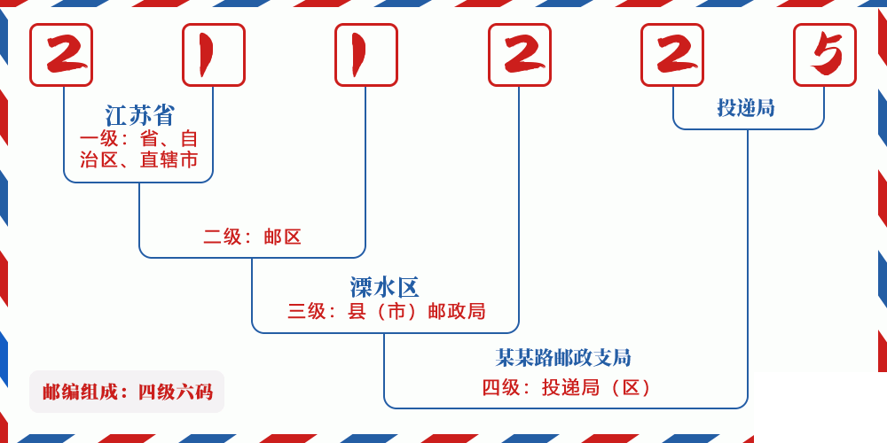 邮编211225含义