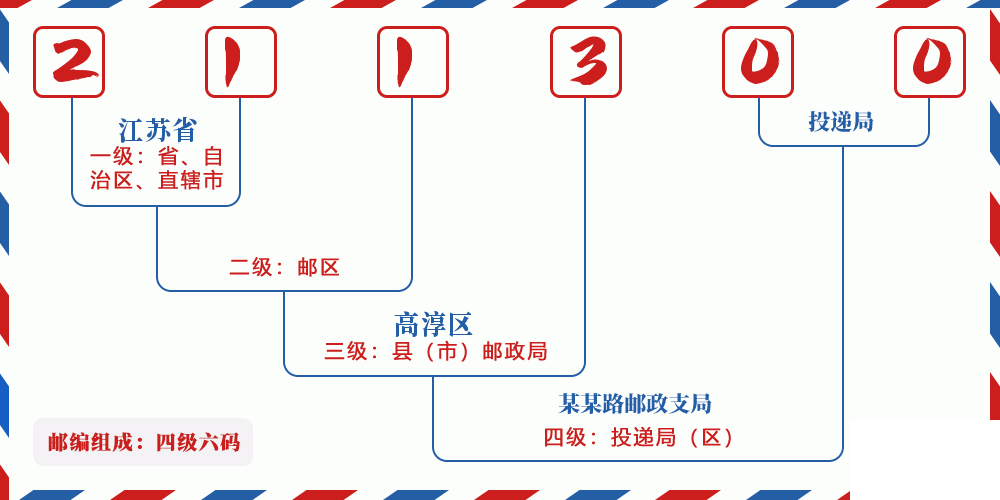 邮编211300含义