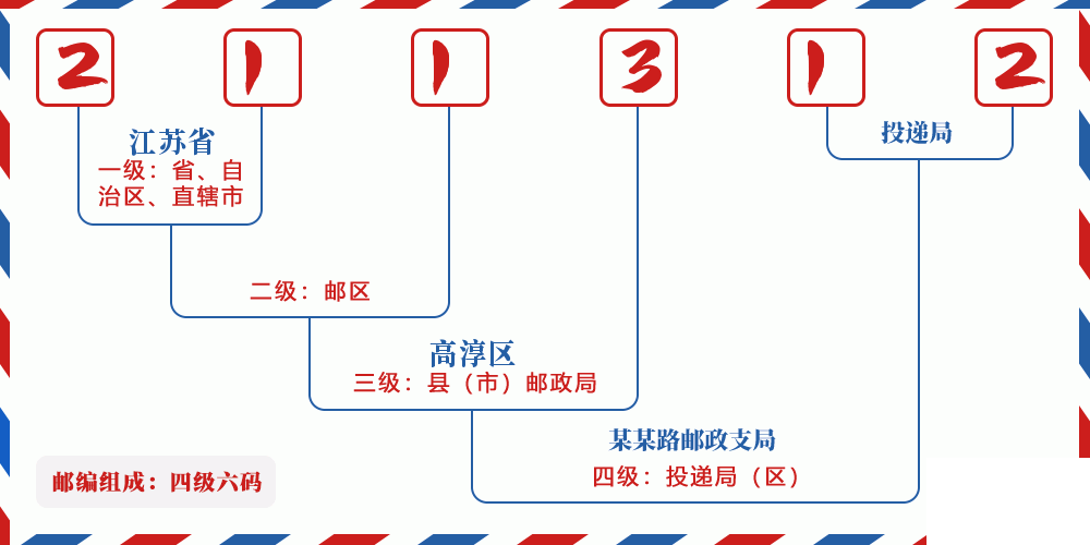 邮编211312含义