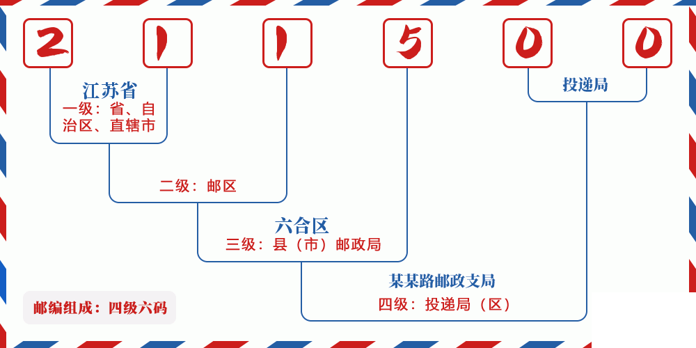 邮编211500含义