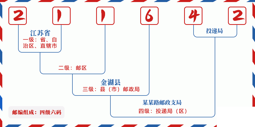 邮编211642含义