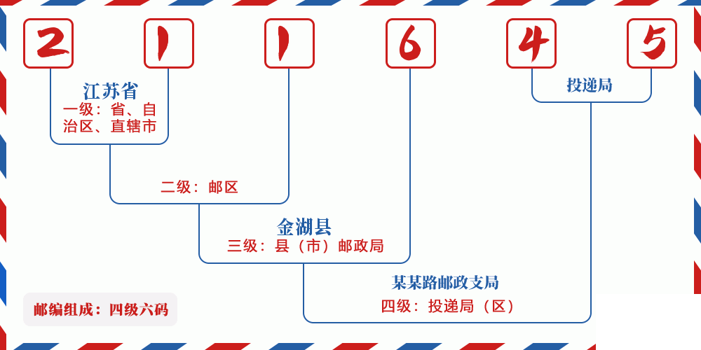 邮编211645含义