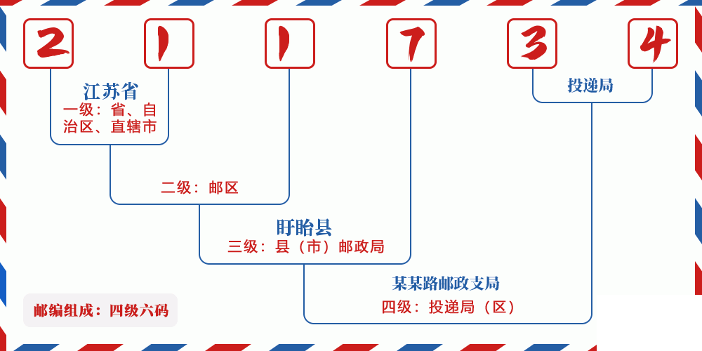 邮编211734含义