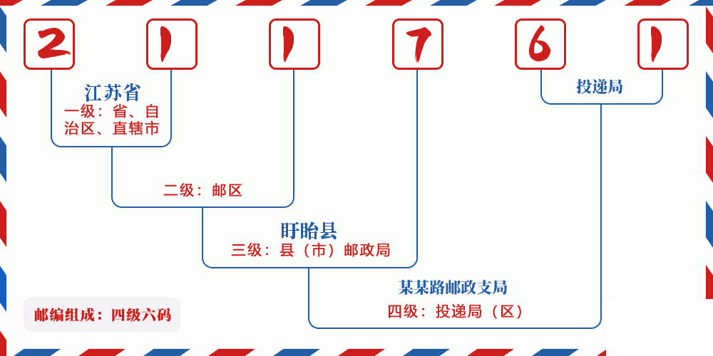 邮编211761含义