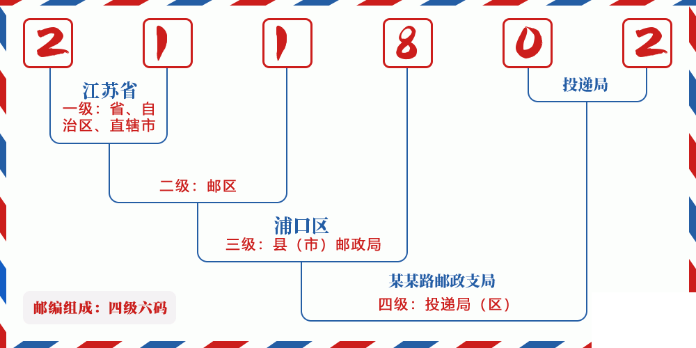 邮编211802含义