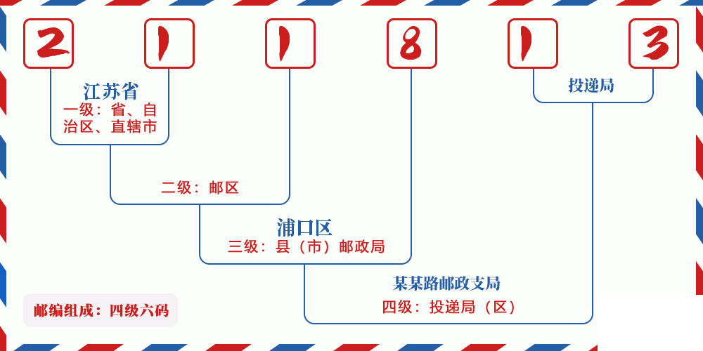 邮编211813含义