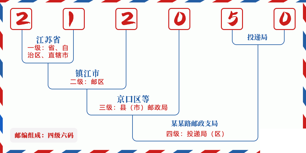 邮编212050含义