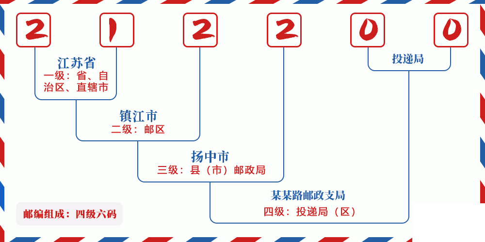 邮编212200含义