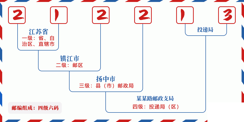 邮编212213含义