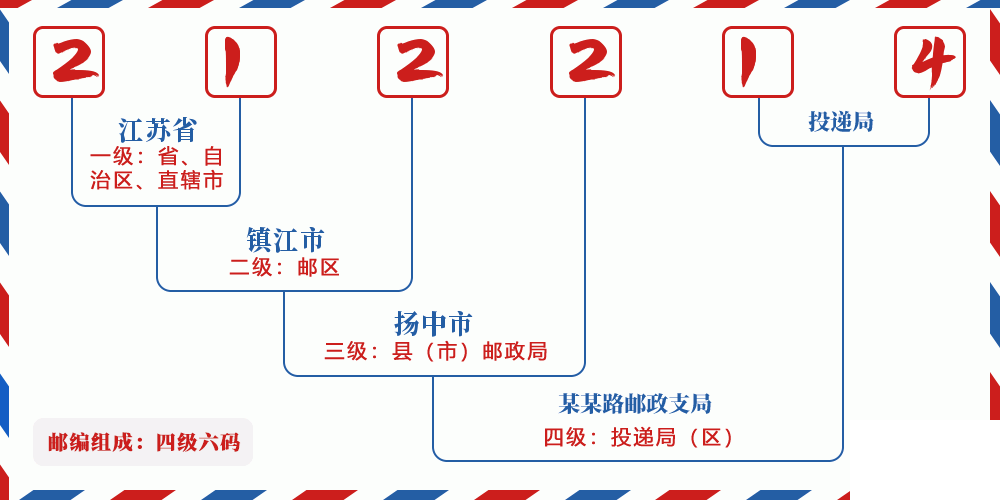 邮编212214含义