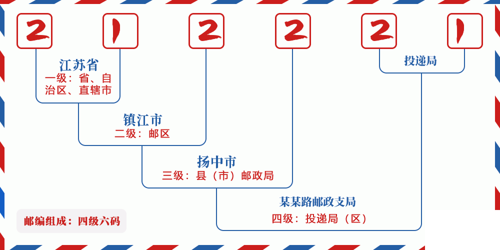 邮编212221含义