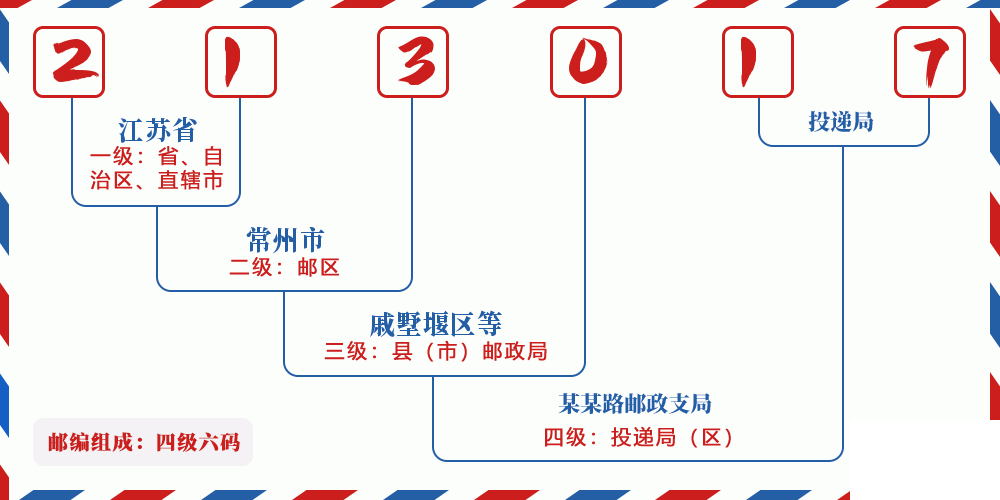 邮编213017含义