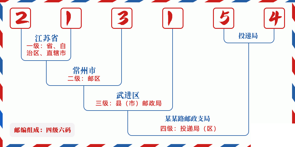 邮编213154含义