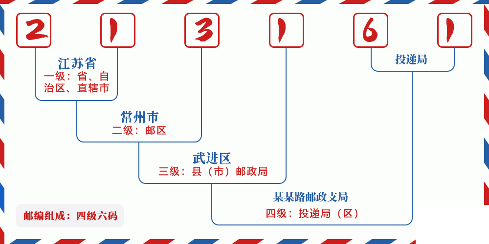 邮编213161含义