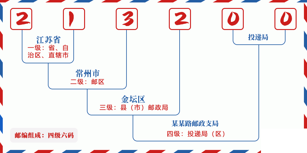 邮编213200含义