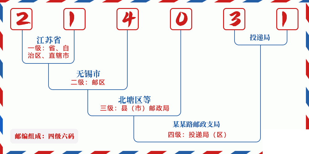 邮编214031含义