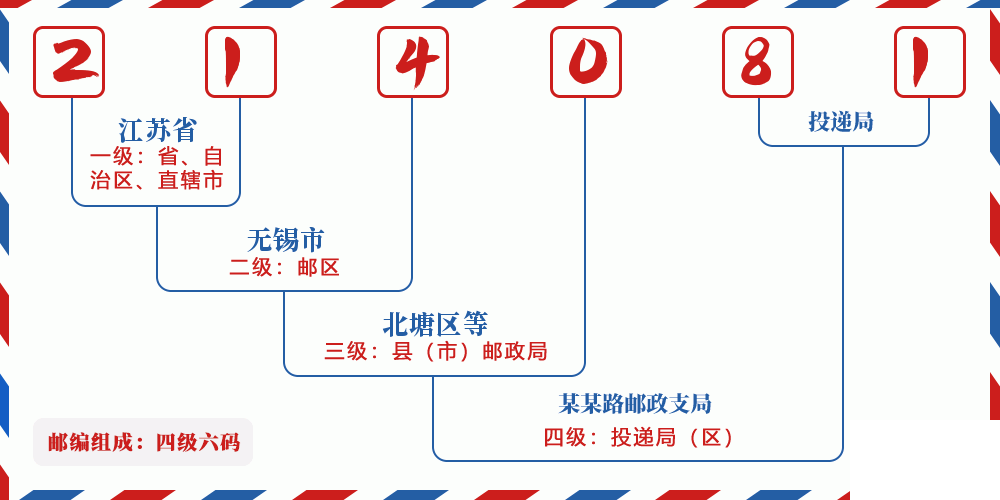 邮编214081含义