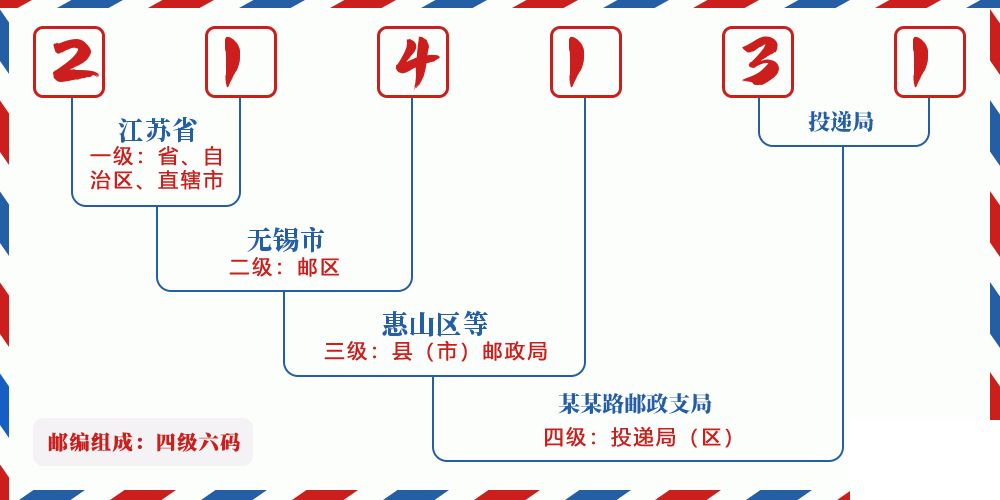 邮编214131含义