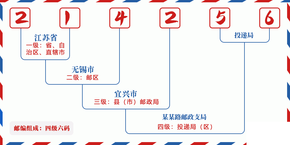 邮编214256含义