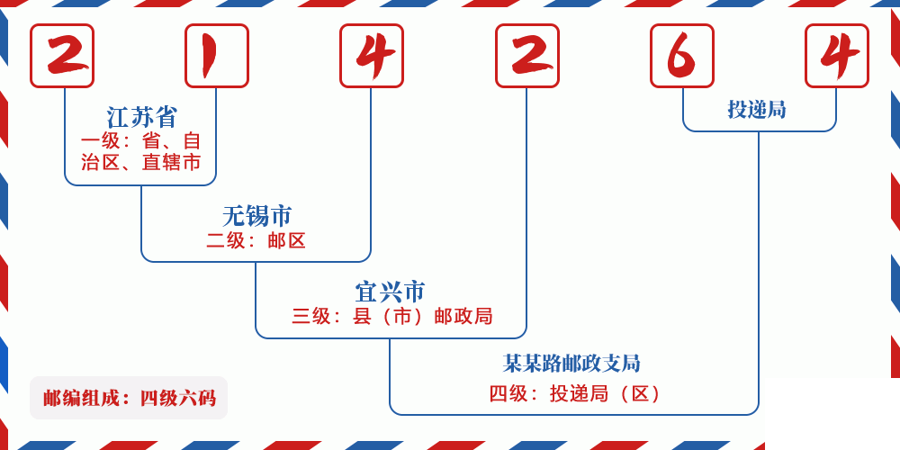 邮编214264含义