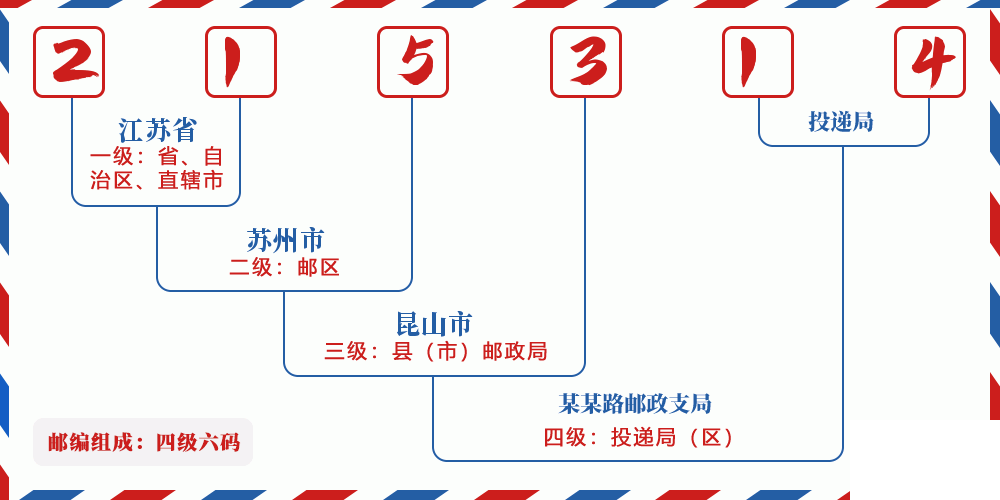 邮编215314含义