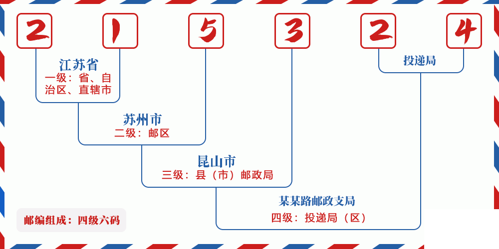 邮编215324含义