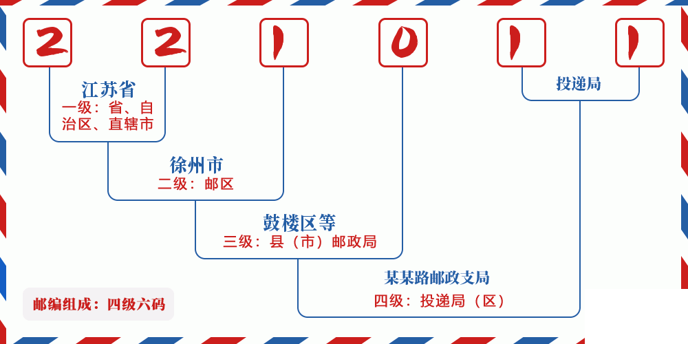 邮编221011含义