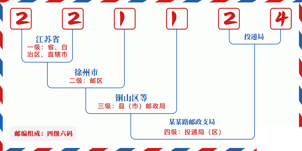 邮编221124含义