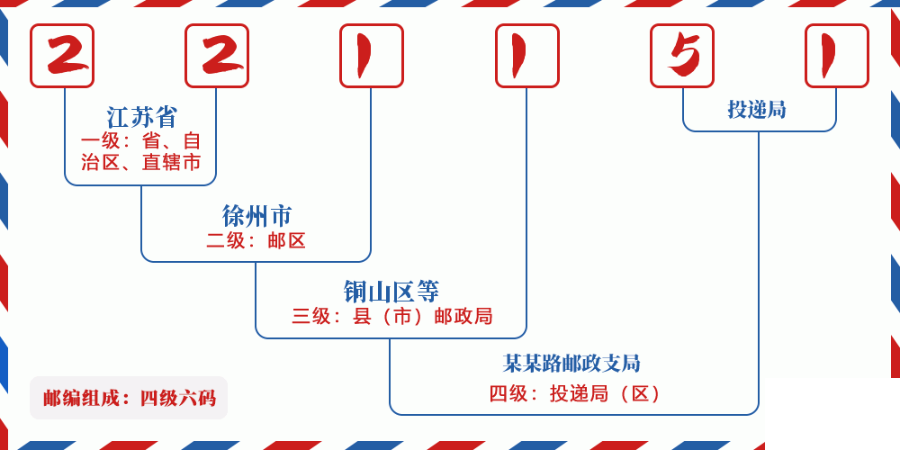 邮编221151含义