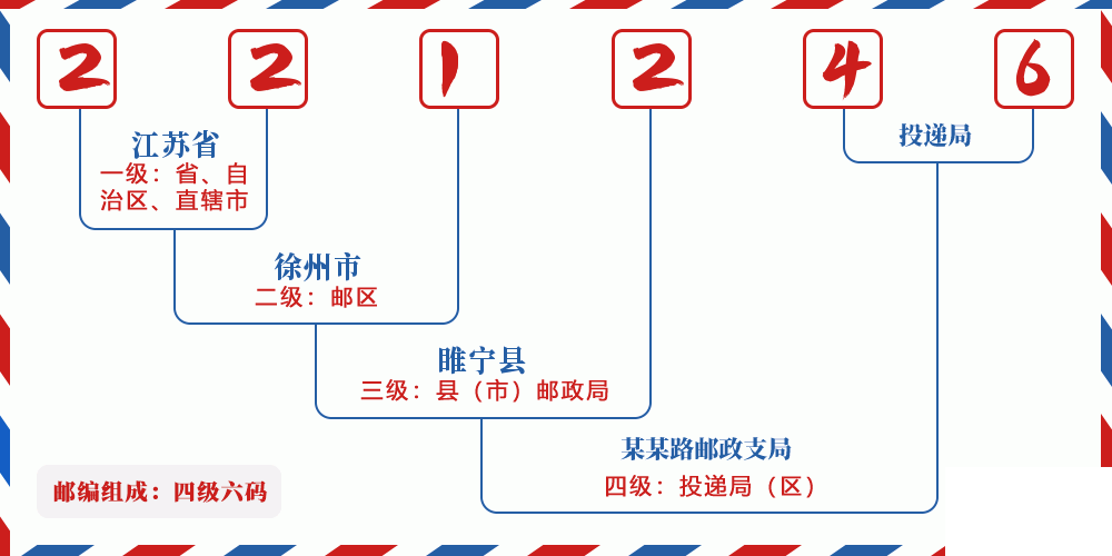 邮编221246含义