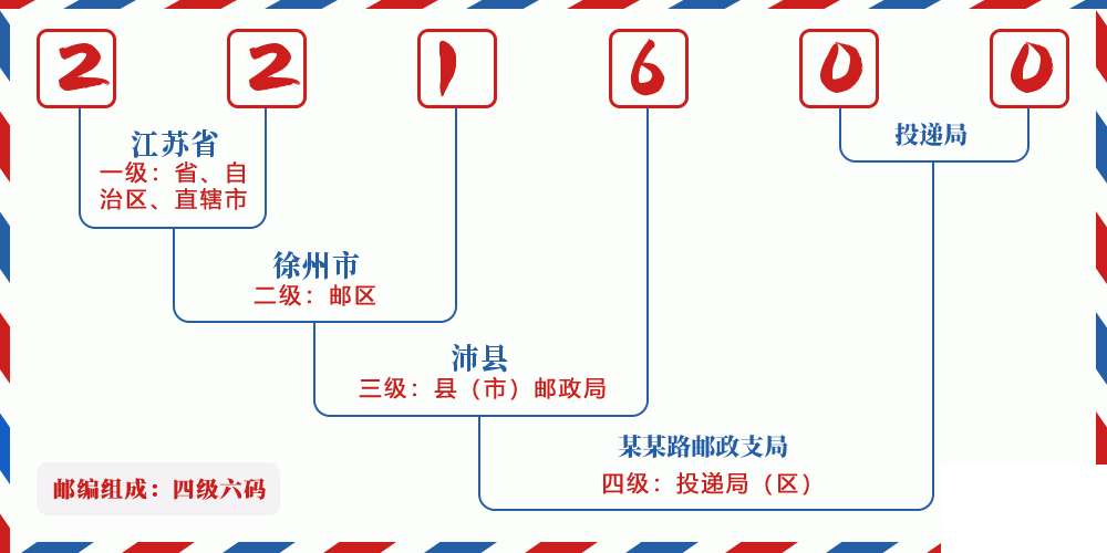 邮编221600含义