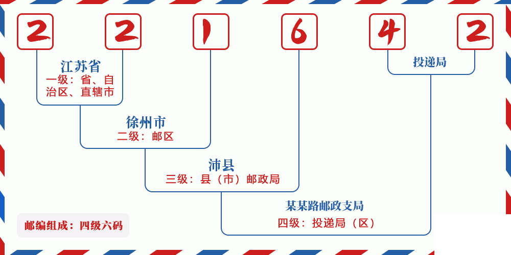 邮编221642含义