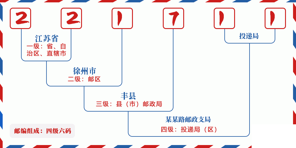 邮编221711含义