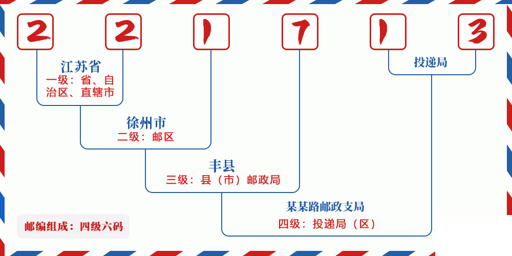 邮编221713含义