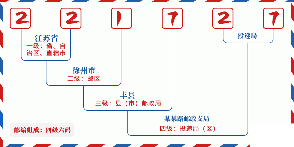 邮编221727含义