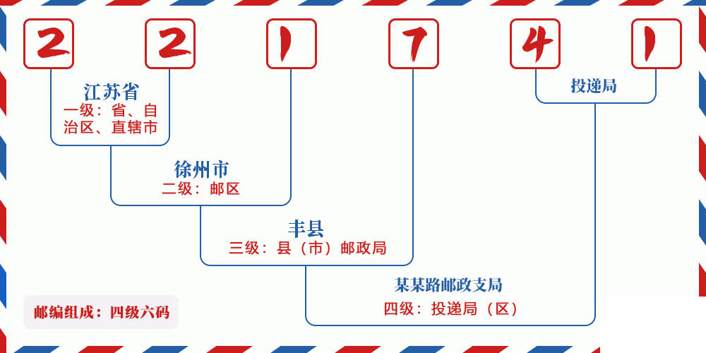 邮编221741含义