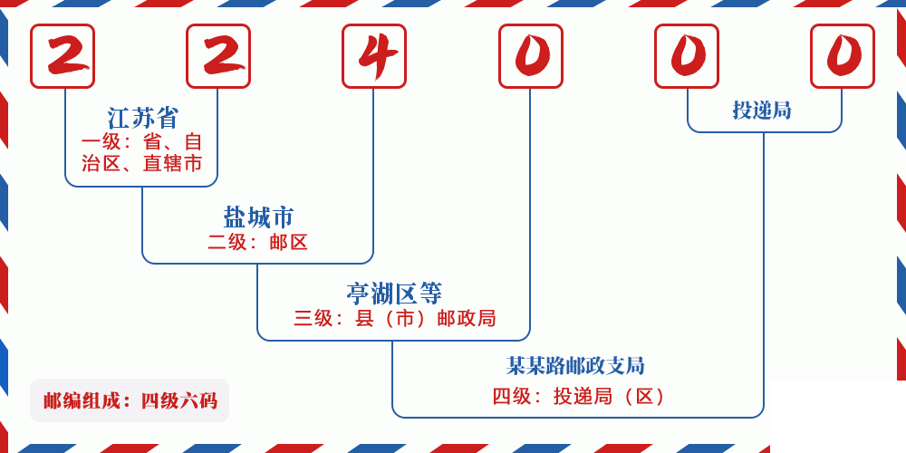 邮编224000含义